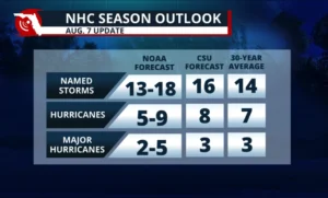updated 2025 hurricane season forecast via FPREN