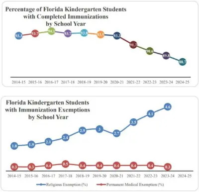 Florida lawmakers want ‘medical freedom’ to risk getting measles