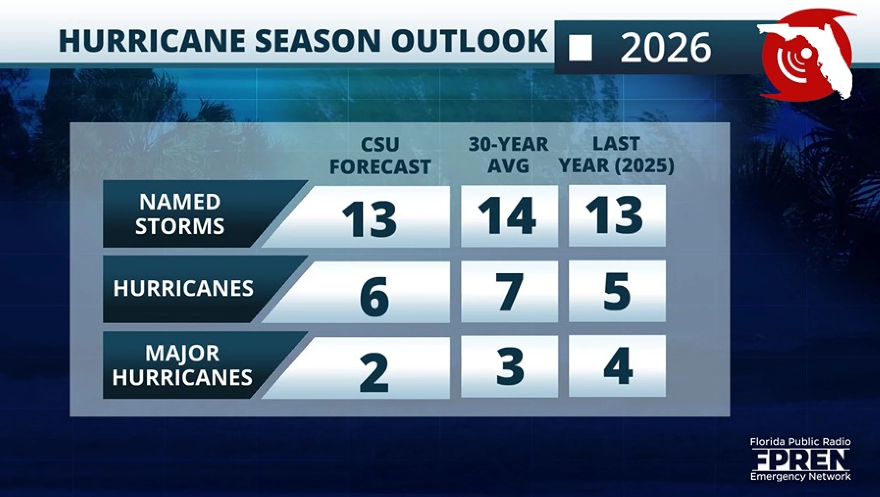 A below-normal 2026 hurricane season is predicted as El Niño looms ...