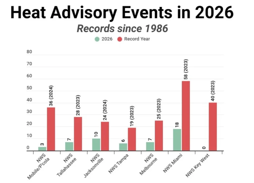 Florida’s midsummer report card: Widespread heat, uneven rainfall