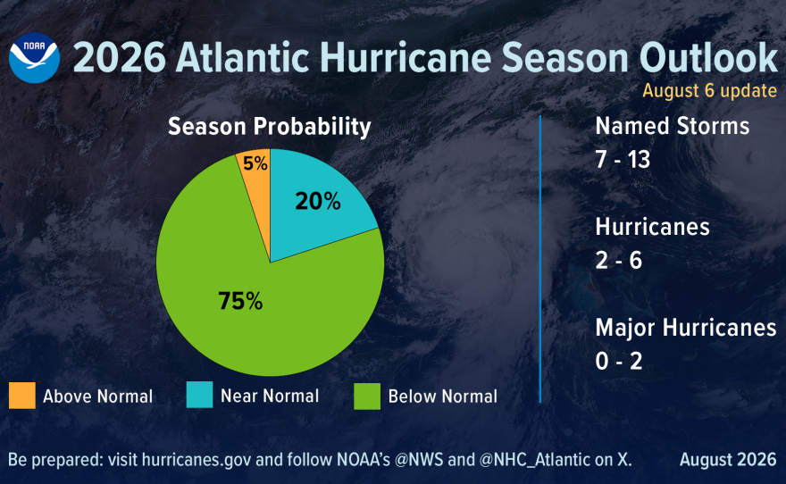 NOAA lowers its 2026 hurricane forecast even further as El Niño ramps up